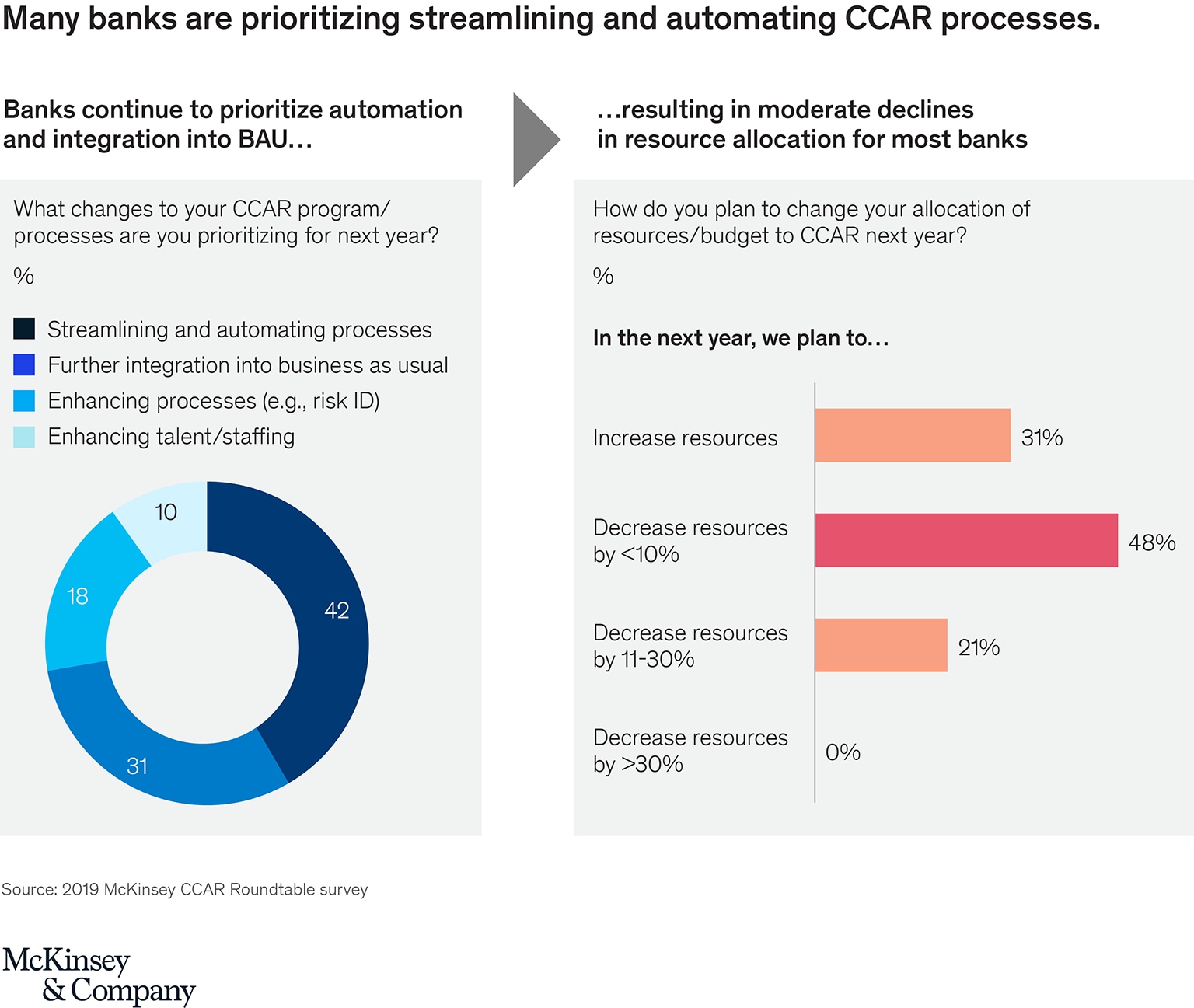 CCAR regulatory uncertainty remains while new requirements loom